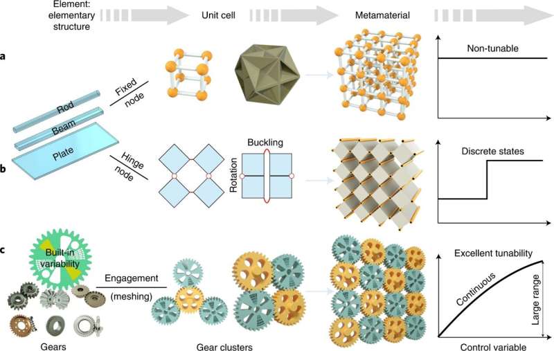 Gear-based mechanical metamaterials allow for creation of configurable sheets