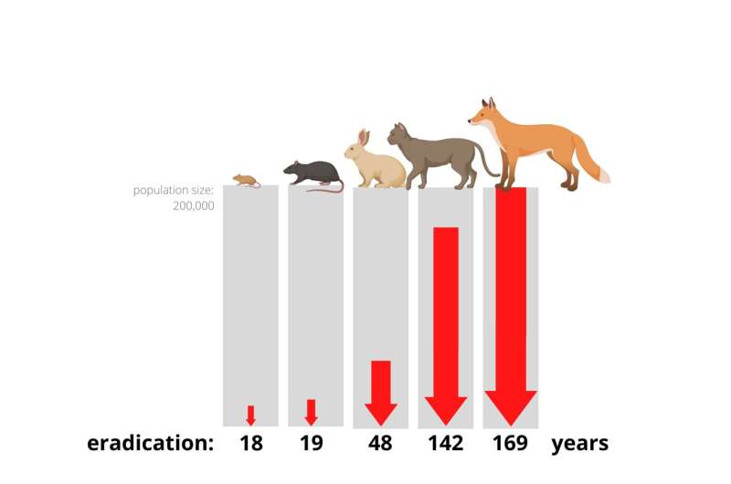 Genetically-enhanced biocontrols can help fight large invasive mammals