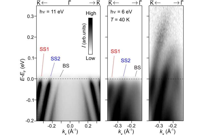 Spintronics: Giant Rashba semiconductors show unconventional dynamics with potential applications