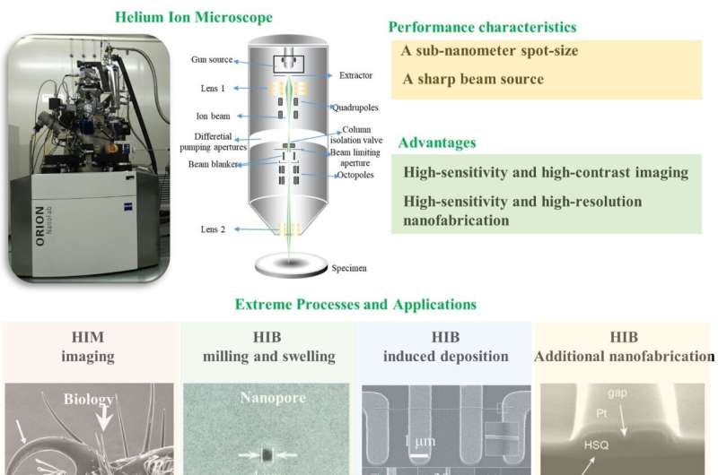 Helium-ion-beam nanofabrication: Extreme processes and applications