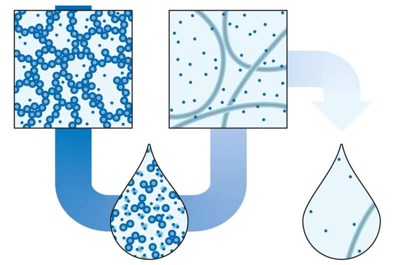 Chemists find a contrary effect: How diluting with water makes a solution firm