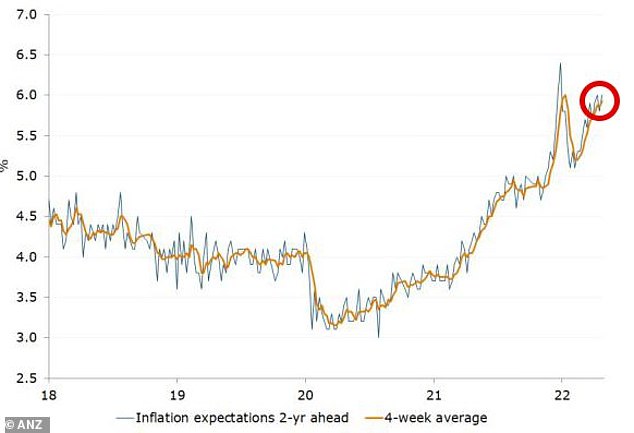 Inflation Australia: Horror graph predicts cost of living will be even WORSE