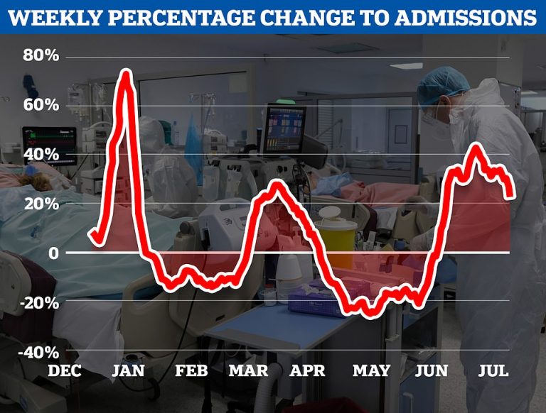 Is the fifth Covid wave already peaking? Virus NHS admissions and cases slow