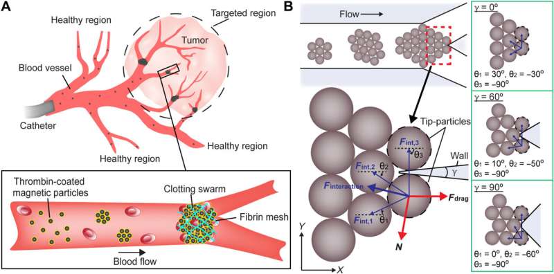 Microrobots in swarms for medical embolization