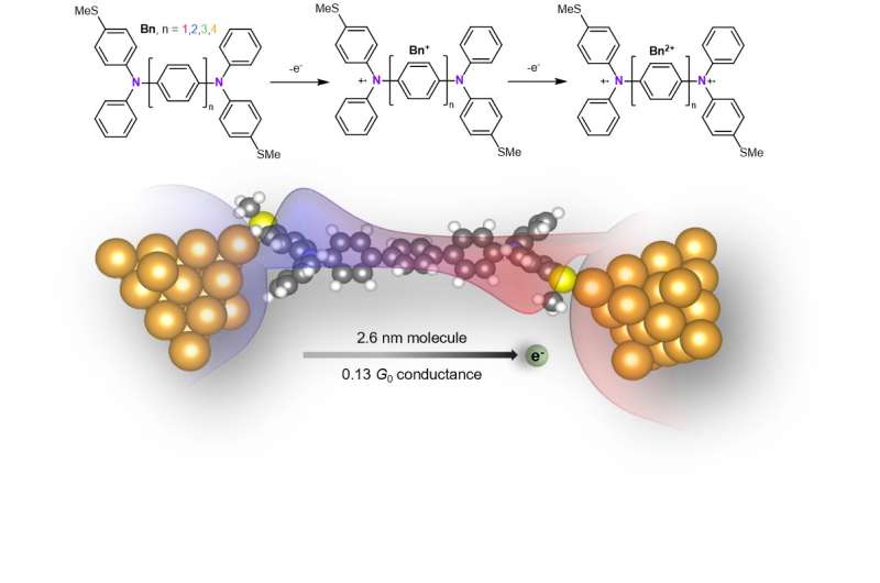 Led by Columbia Engineering, researchers build longest, highly conductive molecular nanowire 