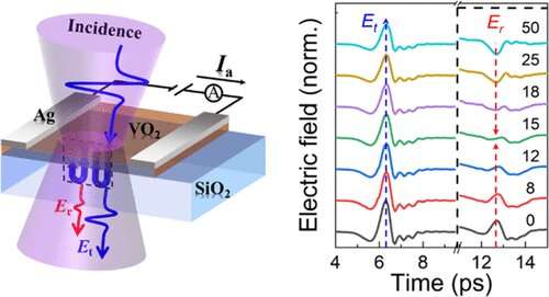 Scientists develop smart terahertz electro-optic modulator