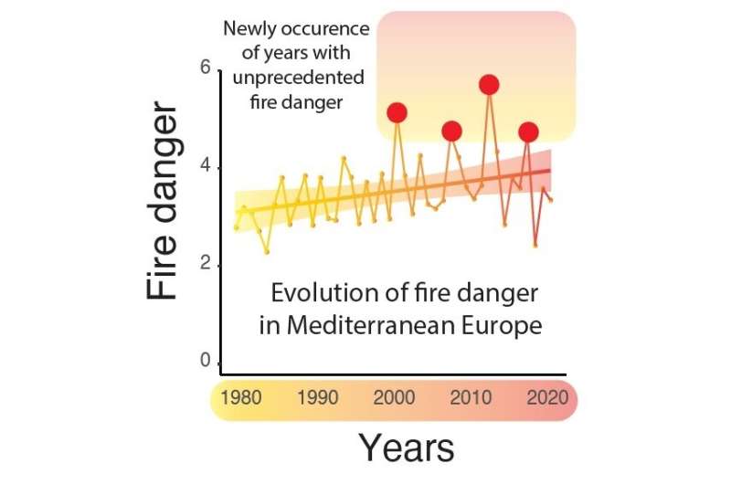 Study reveals an unprecedented change in Europe’s fire regime