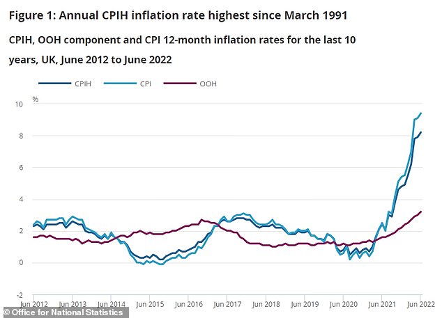 UK inflation: Consumer Prices Index rate rises to 9.4% in June from 9.1% in May