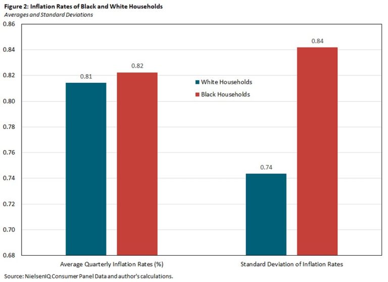 Black households suffer the most from rising inflation rates