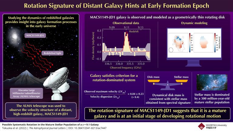 Capturing the onset of galaxy rotation in the early universe