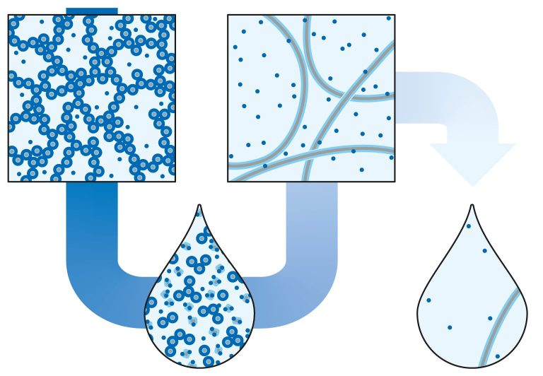 How diluting with water makes a solution firm