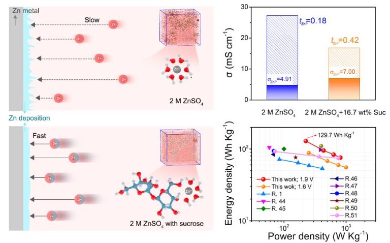 Common table sugar key to allaying safety concern in aqueous zinc batteries