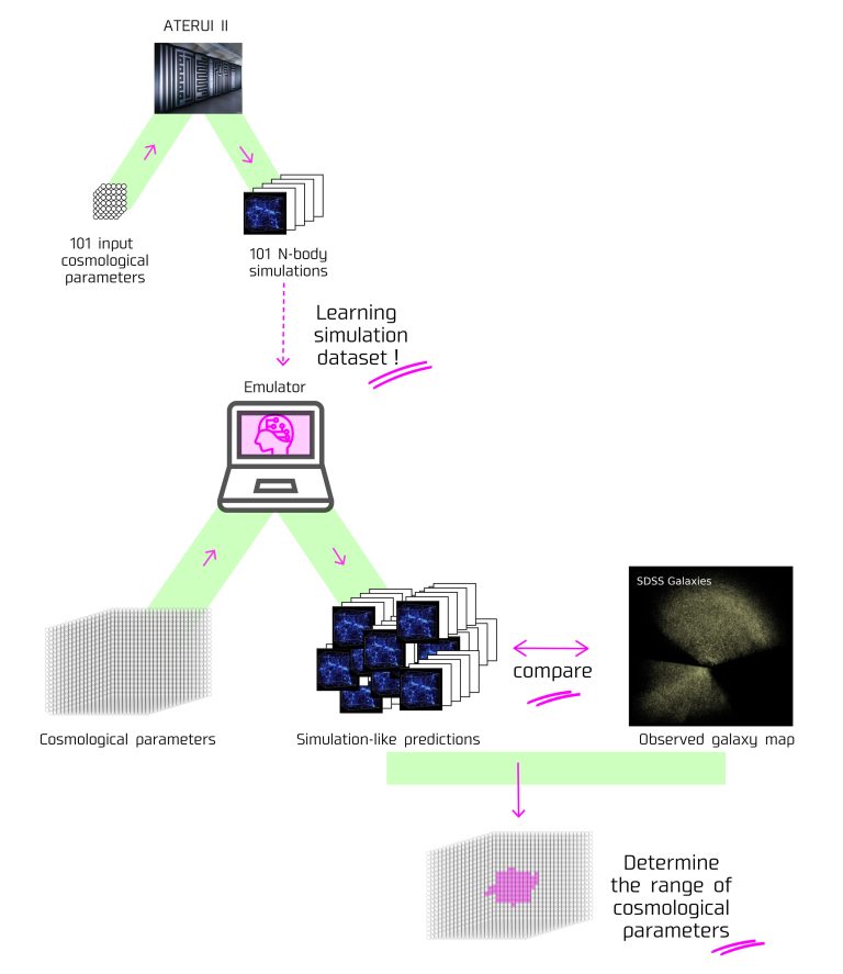 An AI-assisted analysis of three-dimensional galaxy distribution in our universe