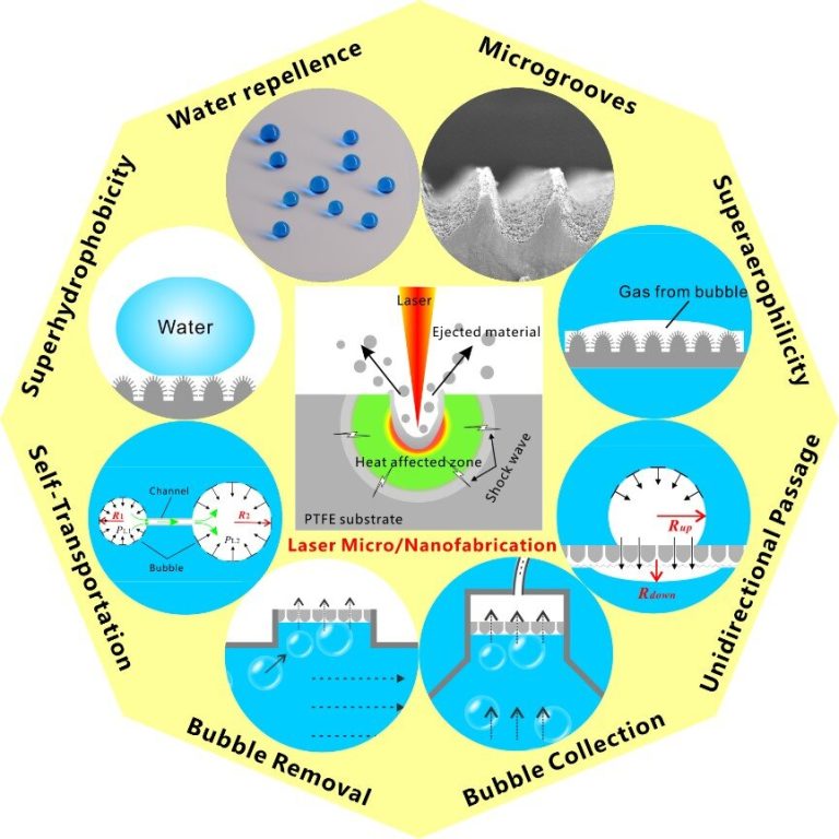 Femtosecond laser bionic fabrication enabling bubble manipulation