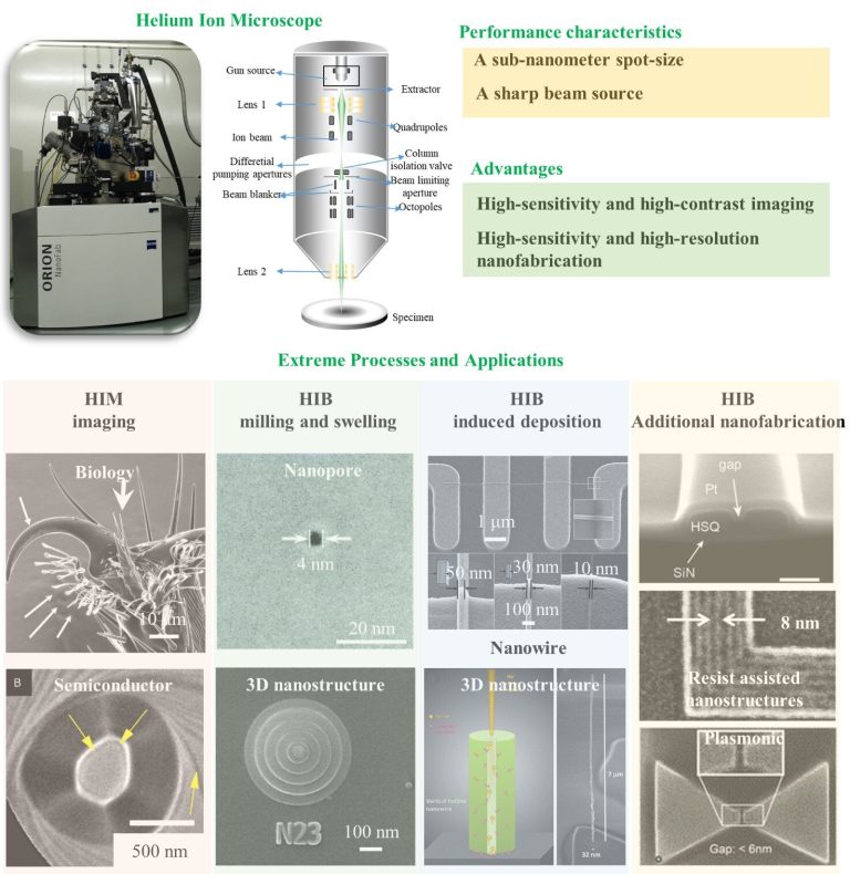 Helium-ion-beam nanofabrication: Extreme processes and applications