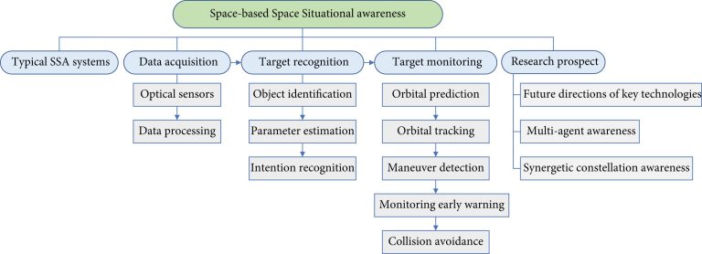 Scientist reviews the key technologies for space-based situational awareness