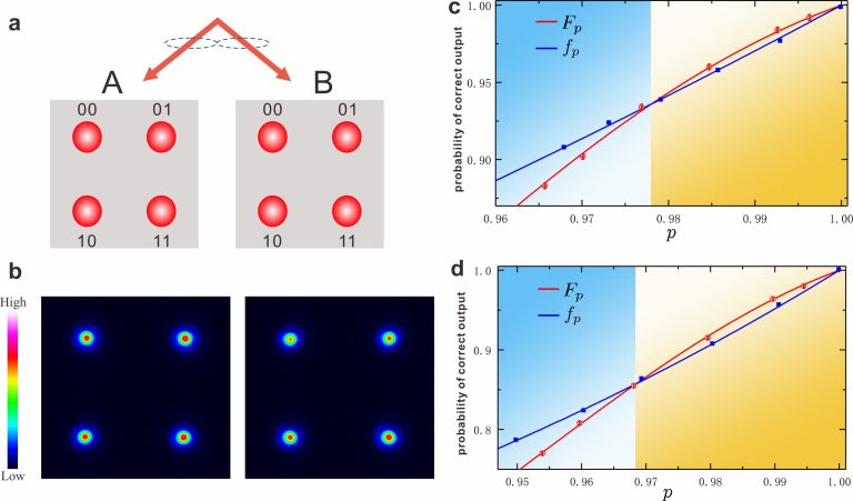 Optical demonstration of quantum fault-tolerant threshold