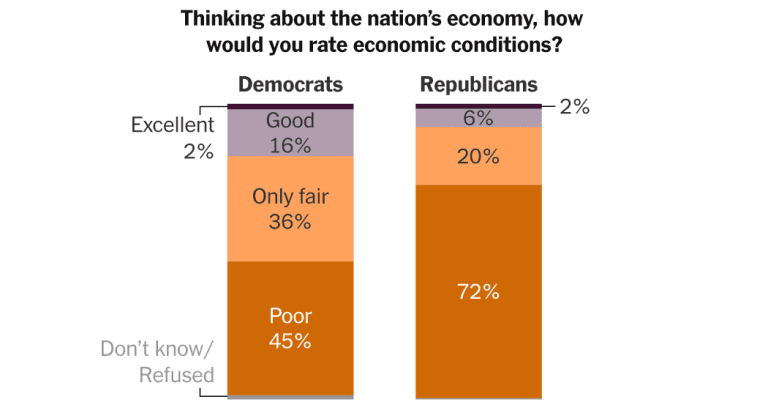 Voters See a Bad Economy, Even if They’re Doing OK