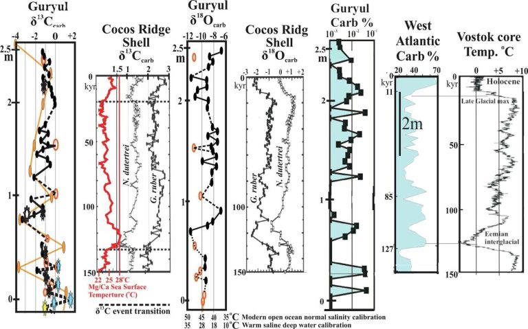 Study indicates link between climate fluctuations and mass extinction