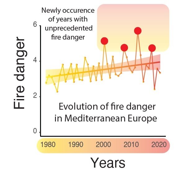 Study reveals an unprecedented change in Europe’s fire regime