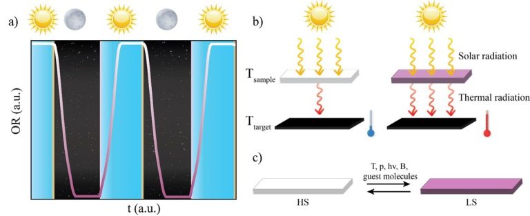 Temperature fluctuation control with a switchable spin-crossover material