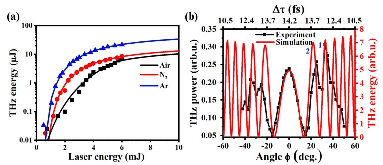 Sapphire femtosecond laser filamentation in argon at 1 kHz repetition rate