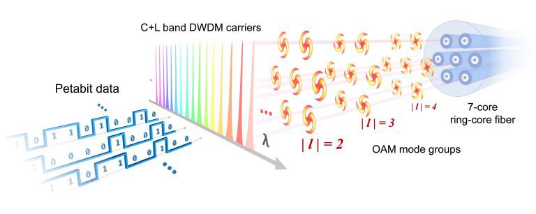 Demonstrating a 1-Pbps orbital angular momentum fiber-optic transmission