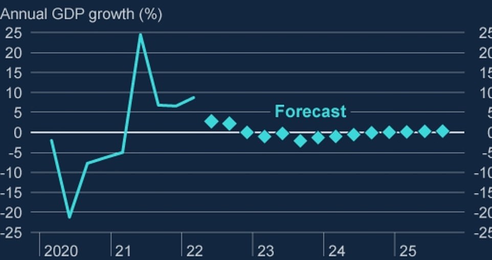 The Bank of England predicts a year-long recession and near zero growth in GDP until after 2025