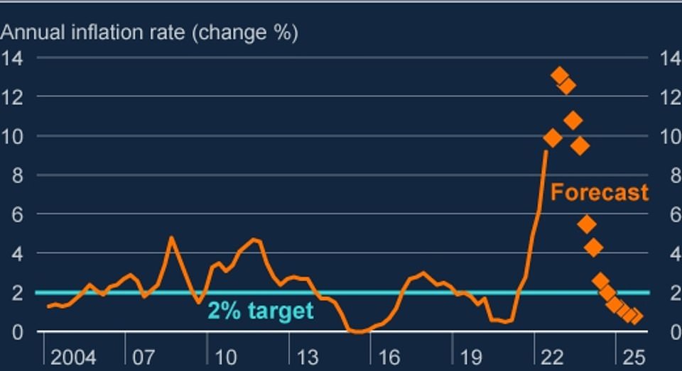 The Bank believes that inflation will peak at the end of the year or early 2023 and drop again by 2025