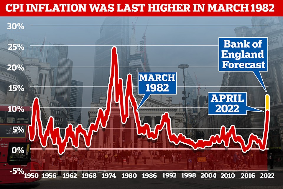 Inflation is now outstripping levels seen since the 1980s and appears to be out of control