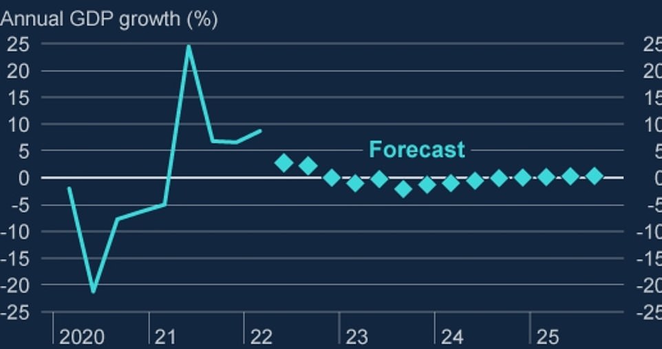 The Bank of England predicts a year-long recession and near zero growth in GDP until after 2025