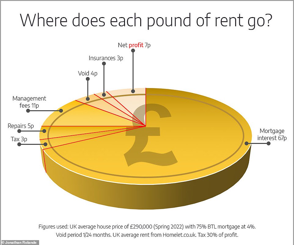 Rising borrowing costs sparked by rising interest rates are thought be putting landlords - particularly those with smaller portfolios - off the buy-to-let market. On top of that, experts say landlords are now facing inflation on the cost of repairs, rising insurance costs and increases in flat-block maintenance fees, that are increasingly making letting less attractive. Pictured: Graphic from House Buy Fast