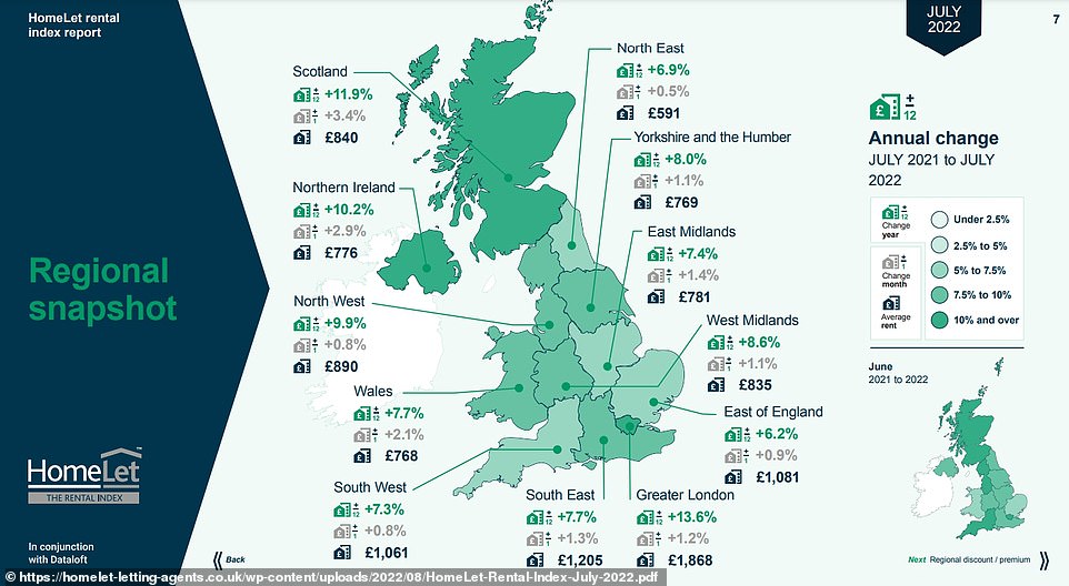 Figures from HomeLet show how different areas of the country have seen different increase in rent prices in the last year, with Greater London the highest at 13.6 per cent and the east of England seeing the lowest percentage annual increase