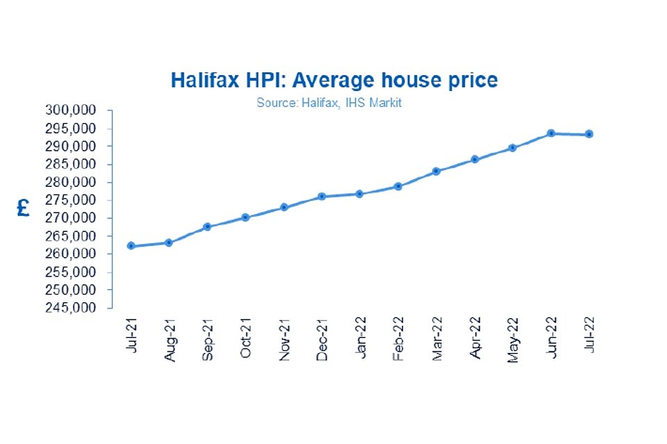 According to the figures, the average UK property now costs £293,221 - down £365 from the record figure of £293,586 in June