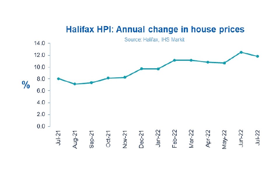 The data also shows how the annual rate of growth of UK house prices eased from 12.5 per cent to 11.8 per cent between June and July