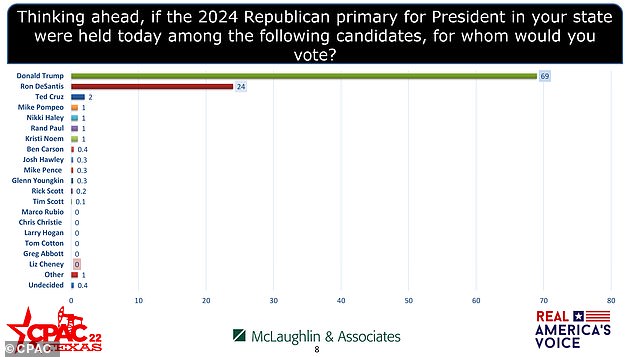 The results show Trump strengthening his grip on the conservative grass roots. He increased his lead over second place DeSantis to 45 points since the last poll was done in February