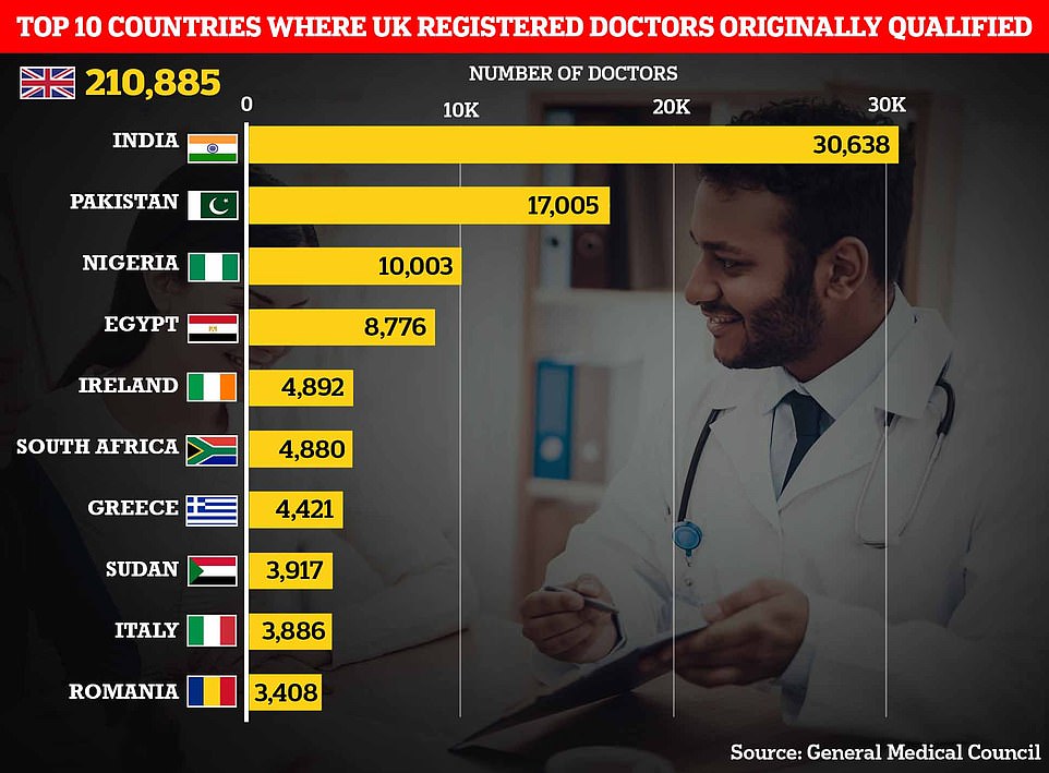 India and Pakistan are two largest non-UK countries that doctors currently registered to work in Britain originally trained in with about 30,000 and 17,000 respectively. This is followed by Nigeria, Egypt , Ireland, South Africa, Greece, Sudan, Italy, and Romania