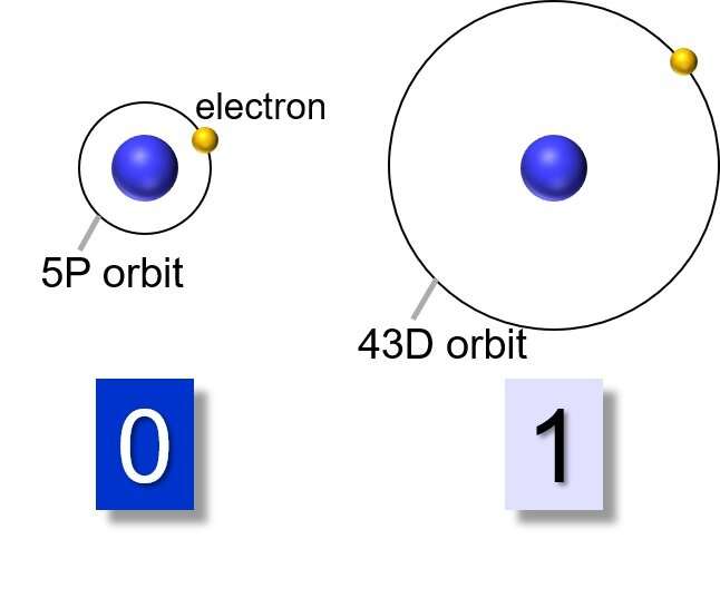 Breakthrough for the realization of ultrafast quantum computers: the world's fastest 2-Qubit gate between two single atoms