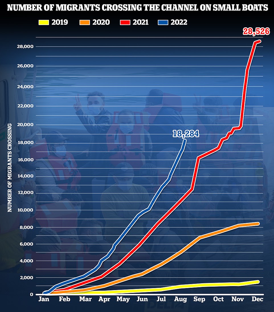 A total of 18,284 people have crossed the Channel so far this year - with 1,885 of those migrants arriving in August alone, according to data released by the Ministry of Defence (MoD)