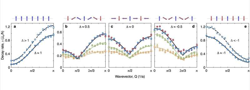 The experimental observation of long-lived phantom helix states in Heisenberg quantum magnets  