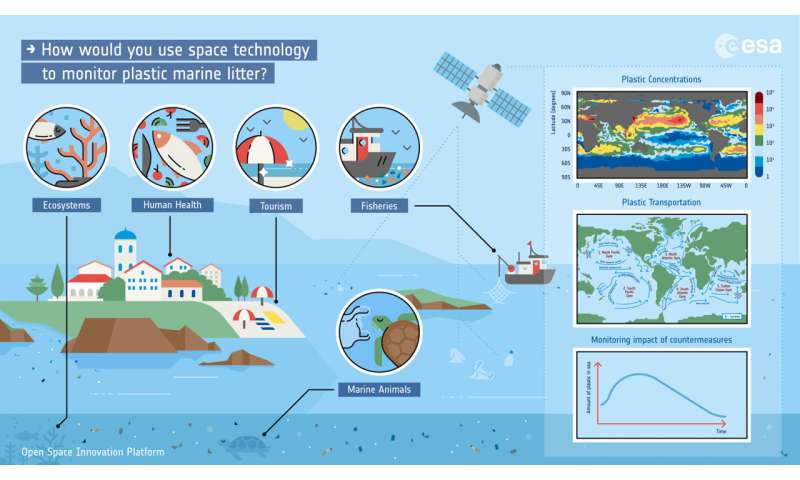 Tracking marine plastic drift from space