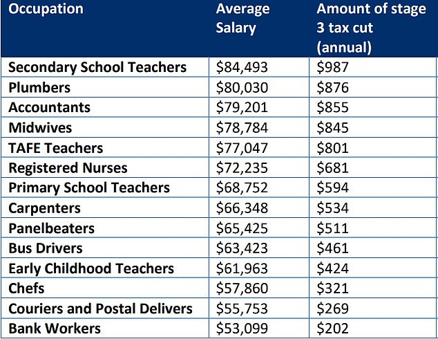 This table by the Australia Institute shows how much Australians can expect to save from stage three tax cuts in 2024