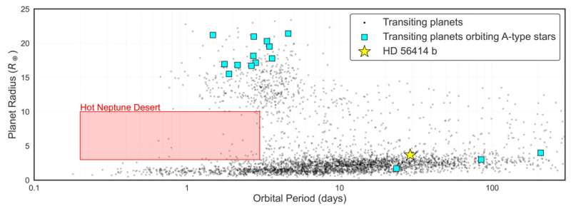 Brightest stars in the night sky can strip Neptune-sized planets to their rocky cores