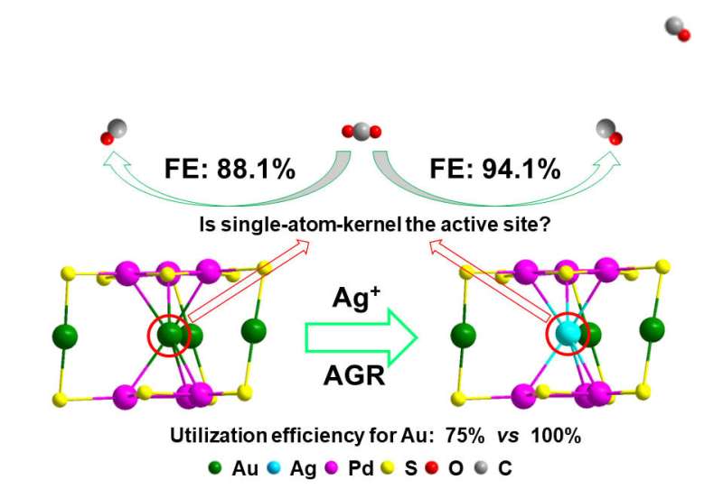 Single-atom-kernelled nanocluster catalyst obtained in