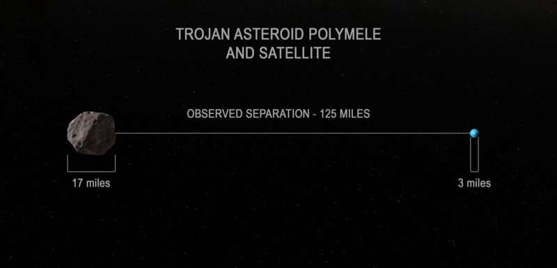 NASA's Lucy team discovers moon around asteroid Polymele