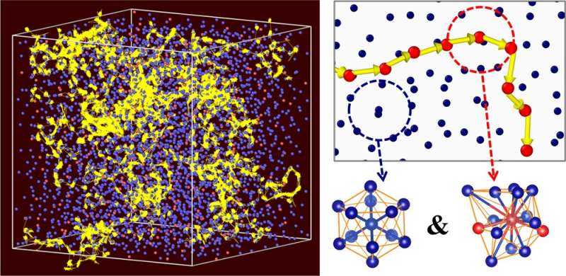 Scientists identify liquid-like atoms in densely packed solid glasses