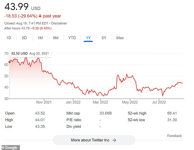 Twitter's stock price sank nearly 30 percent since last year due to the aborted takeover bid by Musk and the anemic ad buys on the platform