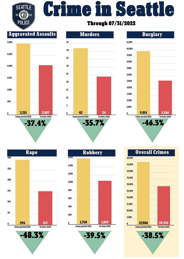 Although it appears crime has gone down in the city, the 2022 figures are being compared to 2021's full year total. Overall it appears as though crime in 2022 will surpass 2021's figures