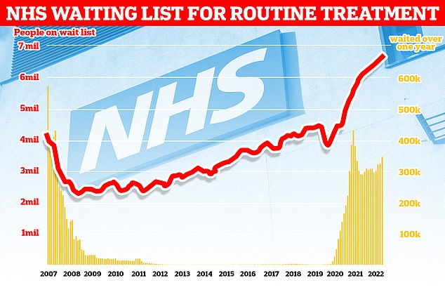 The number of people in England on the waiting list for routine hospital treatment hit a record 6.7million in June — meaning one in eight are now stuck in the backlog