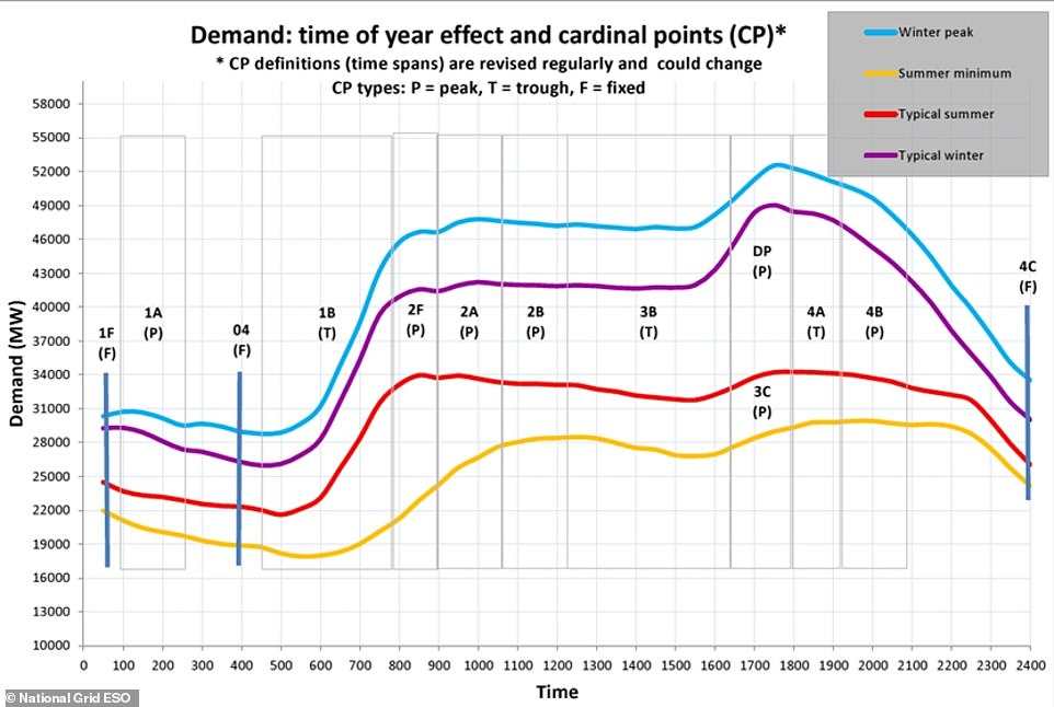 The National Grid could give rebates if people use less energy during peak times between 5pm and 8pm. this chart shows average energy usage throughout the day during different parts of the year, with consumption peaking between 5pm and 6pm